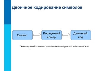 Двоичное кодирование символов 
Символ 
Порядковый 
номер 
Двоичный 
код 
Схема перевода символа произвольного алфавита в двоичный код 
 