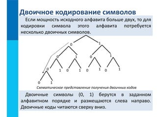 Двоичное кодирование символов 
Если мощность исходного алфавита больше двух, то для 
кодировки символа этого алфавита потребуется 
несколько двоичных символов. 
0 
0 
0 
0 
1 
0 0 0 
1 
1 1 1 1 
1 
1 0 
Схематическое представление получения двоичных кодов 
Двоичные символы (0, 1) берутся в заданном 
алфавитном порядке и размещаются слева направо. 
Двоичные коды читаются сверху вниз. 
 