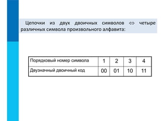Цепочки из двух двоичных символов  четыре 
различных символа произвольного алфавита: 
Порядковый номер символа 1 2 3 4 
Двузначный двоичный код 00 01 10 11 
 