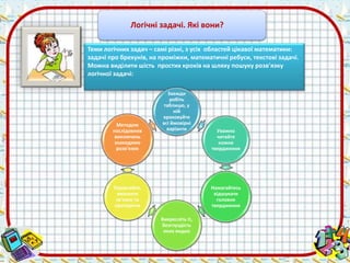 Логічні задачі. Які вони? 
Теми логічних задач – самі різні, з усіх областей цікавої математики: 
задачі про брехунів, на проміжки, математичні ребуси, текстові задачі. 
Можна виділити шість простих кроків на шляху пошуку розв'язку 
логічної задачі: 
Завжди 
робіть 
таблицю, у 
ній 
враховуйте 
всі ймовірні 
варіанти Уважно 
читайте 
кожне 
твердження 
Намагайтесь 
відшукати 
головне 
твердження 
Викресліть ті, 
безглуздість 
яких видно 
Методом 
послідовних 
виключень 
знаходимо 
розв'язок 
Порівняйте, 
визначте 
зв'язки та 
протиріччя 
 