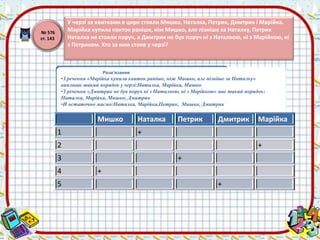 Розв’язання 
•З речення «Марійка купила квиток раніше, ніж Мишко, але пізніше за Наталку» 
випливає такий порядок у черзі:Наталка, Марійка, Мишко 
•З речення «Дмитрик не був поруч ні з Наталкою, ні з Марійкою» має такий порядок: 
Наталка, Марійка, Мишко, Дмитрик 
•И остаточно маємо:Наталка, Марійка,Петрик, Мишко, Дмитрик 
№ 576 
ст. 143 
У черзі за квитками в цирк стояли Мишко, Наталка, Петрик, Дмитрик і Марійка. 
Марійка купила квиток раніше, ніж Мишко, але пізніше за Наталку, Петрик 
Наталка не стояли поруч, а Дмитрик не був поруч ні з Наталкою, ні з Марійкою, ні 
з Петриком. Хто за ким стояв у черзі? 
Мишко Наталка Петрик Дмитрик Марійка 
1 + 
2 + 
3 + 
4 + 
5 + 
 