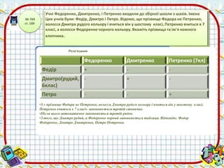 № 769 
ст. 189 
Учні Федоренко, Дмитренко, і Петренко входили до збірної школи з шахів. Імена 
Цих учнів були: Федір, Дмитро і Петро. Відомо, що прізвище Федора не Петренко, 
волосся Дмитра рудого кольору і вчиться він у шостому класі, Петренко вчиться в 7 
класі, а волосся Федоренко чорного кольору. Вкажіть прізвища та ім'я кожного 
хлопчика. 
Розв’язання 
Федоренко Дмитренко Петренко (7кл) 
Федір + - - 
Дмитро(рудий, 
- + - 
6клас) 
Петро - - + 
•З « прізвище Федора не Петренко, волосся Дмитра рудого кольору і вчиться він у шостому класі, 
Петренко вчиться в 7 класі» заповнюється третій стовпчик. 
•Після цього автоматично заповнюється третій рядок. 
•З того, що Дмитро рудий, а Федоренко чорний заповнюється таблиця. Відповідь: Федор 
Федоренко, Дмитро Дмитренко, Петро Петренко. 
 