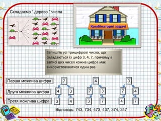Складаємо “ дерево ” числа 
Комбінаторні задачі 
Запишіть усі трицифрові числа, що 
складаються із цифр 3, 4, 7, причому в 
записі цих чисел кожна цифра має 
використовуватися один раз. 
Перша можлива цифра 7 
4 3 
3 4 
3 
7 4 
4 7 
4 
7 3 
3 7 
Друга можлива цифра 
Третя можлива цифра 
Відповідь: 743, 734, 473, 437, 374, 347 
 