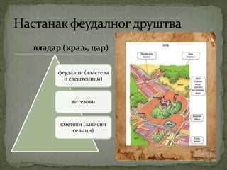 владар (краљ, цар) 
феудалци (властела 
и свештеници) 
витезови 
кметови (зависни 
сељаци) 
 