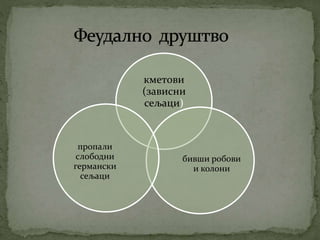 кметови 
(зависни 
сељаци) 
бивши робови 
и колони 
пропали 
слободни 
германски 
сељаци 
 