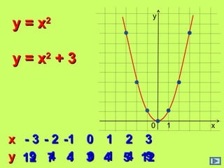 хх -- 33 -- 22 --11 00 11 22 33 
уу 
44 
0 
yy == xx22 
99 44 11 00 11 44 99 
х 
у 
1 
yy == xx22 ++ 33 
1122 77 33 44 55 1122 
 