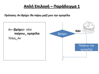 Απλή Επιλογή – Παράδειγμα 1 
Πρόταση: Αν βρέχει θα πάρω μαζί μου την ομπρέλα 
Αν <βρέχει> τότε 
παίρνω_ ομπρέλα 
Τέλος_Αν 
βρέχει 
ΝΑΙ 
Παίρνω την 
ομπρέλα 
 