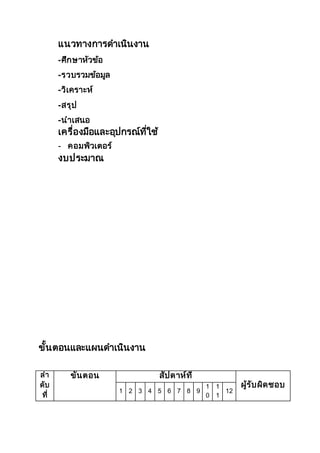 แนวทางการดา เนินงาน 
-ศึกษาหัวข้อ 
-รวบรวมข้อมูล 
-วิเคราะห์ 
-สรุป 
-นาเสนอ 
เครื่องมือและอปุกรณ์ทใี่ช้ 
- คอมพิวเตอร์ 
งบประมาณ 
ขั้นตอนและแผนดา เนินงาน 
ลา 
ดับ 
ที่ 
ขั้นตอน สัปดาห์ที่ 
ผู้รับผิดชอบ 
1 2 3 4 5 6 7 8 9 
1 
0 
1 
1 
12 
 