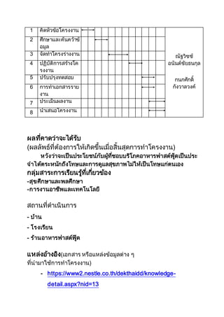 1 คิดหัวข้อโครงงาน 
ณัฐวิชช์ 
อนันต์ชัยธนกุล 
กนกศักดิ์ 
กังวาลวงค์ 
2 ศึกษาและค้นคว้าข้ 
อมูล 
3 จัดทาโครงร่างงาน 
4 ปฏิบัติการสร้างโค 
รงงาน 
5 ปรับปรุงทดสอบ 
6 การทาเอกสารราย 
งาน 
7 ประเมินผลงาน 
8 นาเสนอโครงงาน 
ผลทคี่าดว่าจะได้รับ 
(ผลลัพธ์ที่ต้องการให้เกิดขึ้นเมื่อสิ้นสุดการทาโครงงาน) 
หวังว่าจะเป็นประโยชน์กับผทู้ชี่อบบริโภคอาหารฟาสต์ฟดู้เป็นประ 
จาได้ตระหนกัถึงโทษและการดูแลสุขภาพไม่ให้เป็นโทษแก่ตนเอง 
กลุ่มสาระการเรียนรทู้เี่กยี่วข้อง 
-สุขศึกษาและพลศึกษา 
-การงานอาชีพและเทคโนโลยี 
สถานที่ดาเนินการ 
- บ้าน 
- โรงเรียน 
- ร้านอาหารฟาสต์ฟดู๊ 
แหล่งอ้างอิง(เอกสาร หรือแหล่งข้อมูลต่าง ๆ 
ที่นามาใช้การทาโครงงาน) 
- https://www2.nestle.co.th/dekthaidd/knowledge-detail. 
aspx?nid=13 
 