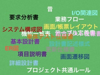 昔 
I/O関連図 
要求分析書 
システム構成図 テーブル定義書 
画面/帳票レイアウト 
機能一覧表 
業務フロー 
単体テスト結仕合様テ書ス ト仕様書 
ER図設計書記述様式基本設計書 
項目説明書更新仕様書 
画面遷移図 
詳細設計書 
プロジェクト共通ルール 
 