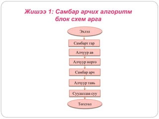 Жишээ 1: Самбар арчих алгоритм 
блок схем арга 
Эхлэл 
Самбарт гар 
Алчуур ав 
Алчуур норго 
Самбар арч 
Алчуур тавь 
Суудалдаа суу 
Төгсгөл 
 