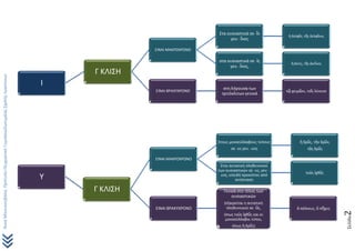 Άννα Μπουκουβάλα, Πρότυπο Πειρματικό ΓυμνάσιοΖωσιμαίας Σχολής Ιωαννίνων 
Σελίδα2 
Ι 
Γ ΚΛΙΣΗ 
ΕΙΝΑΙ ΜΑΚΡΟΧΡΟΝΟ 
Στα ουσιαστικά σε -ῖν γεν. -ῖνος 
ἡ δελφῖν, τῆς δελφῖνος 
στα ουσιαστικά σε -ὶς γεν. -ῖνος, 
ἡ ἀκτίς, τῆς ἀκτῖνος 
ΕΙΝΑΙ ΒΡΑΧΥΧΡΟΝΟ 
στη λήγουσα των τριτόκλιτων γενικά 
τῷ χειμῶνι, τοῖς λύουσι 
Υ 
Γ ΚΛΙΣΗ 
ΕΙΝΑΙ ΜΑΚΡΟΧΡΟΝΟ 
Στους μονοσύλλαβους τύπους σε -υς γεν. -υος 
ἡ δρῦς, τὴν δρῦν, τὰς δρῦς 
Στην αιτιατική πληθυντικού των ουσιαστικών σε -υς, γεν. - υος, επειδή προκύπτει από αντέκταση 
τοὺς ἰχθῦς 
ΕΙΝΑΙ ΒΡΑΧΥΧΡΟΝΟ 
Γενικά στο τέλος των ουσιαστικών (εξαιρείται η αιτιατική πληθυντικού σε -ῦς, όπως τοὺς ἰχθῦς και οι μονοσύλλαβοι τύποι, όπως ἡ δρῦς) 
ὁ πέλεκυς, ὁ πῆχυς 