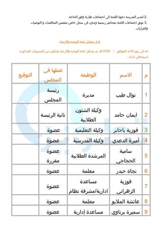 2 لمدير المدرسة دعوة اللجنة إلى اجتماعات طارئة وفق الحاجة. . 
3 توثق اجتماعات اللجنة بمحاضر رسمية وتدون في سجل خاص متضمن المناقشات و التوصيات . 
والقرارات. 
قرار ت شكيل ل جنة ا لتوجيه والرشاد 
إنه في يوم الحد الموافق / / 1435 هـ تم تشكيل لجنة التوجيه والرشاد وتتكون من المنسوبات المذكورة 
اسماء هن ادناه : 
م السم الوظيفة 
عملها في 
المجلس 
التوقيع 
1 نوال طيب مديرة 
رئيسة 
المجلس 
2 ايمان حامد 
وكيلة الشئون 
الطلبية 
نائبة الرئيسة 
3 فوزية باجابر وكيلة التعليمية عضوة 
4 أميرة الدعدي وكيلة المدرسية عضوة 
5 
سامية 
الحجاجي 
المرشدة الطلبية 
عضوة 
مقررة 
6 نجاة حيدر معلمة عضوة 
7 
فوزية 
الزهراني 
مساعدة 
ادارية/مشرفة نظام 
عضوة 
8 عائشة المليو معلمة عضوة 
9 سميرة برناوي مساعدة إدارية عضوة 
 