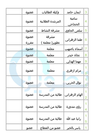 3 ايمان حامد وكيلة الطالبات  عضوة 
4 
سامية 
الحجاجي 
المرشدة الطلبية عضوة 
5 سلمى الجاوي مشرفة النشاط عضوة 
6 طما الزهراني 
مشرفة 
تطوير( معلمة ) 
عضوة 
مقررة 
7 أسماء باصهيب معلمة عضوة 
8 نجاة حيدر معلمة عضوة 
9 مهما الهذلي معلمة عضوة 
1 
0 
مرام ازمهري معلمة عضوة 
1 
1 
نوال الحربي معلمة عضوة 
1 
2 
الهام الزهراني طالبة من المدرسة عضوة 
1 
4 
رؤى مندورة طالبة من المدرسة عضوة 
1 
5 
رانيا عبد ا طالبة من المدرسة عضوة 
1 ياسر بالخير عضو من القطاع عضو 
 