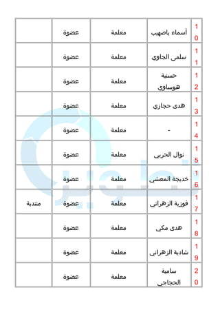 1 
0 
أسماء باصهيب معلمة عضوة 
1 
1 
سلمى الجاوي معلمة عضوة 
1 
2 
حسنية 
هوساوي 
معلمة عضوة 
1 
3 
هدى حجازمي معلمة عضوة 
1 
4 
- معلمة عضوة 
1 
5 
نوال الحربي معلمة عضوة 
1 
6 
خديجة المعشي معلمة عضوة 
1 
7 
فوزمية الزهراني معلمة عضوة منتدبة 
1 
8 
هدى مكي معلمة عضوة 
1 
9 
شادية الزهراني معلمة عضوة 
2 
0 
سامية 
الحجاجي 
معلمة عضوة 
 