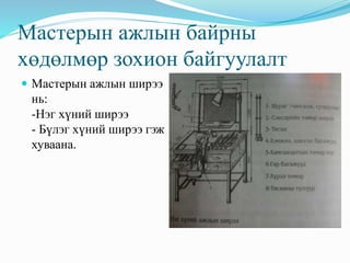 Мастерын ажлын байрны 
хөдөлмөр зохион байгуулалт 
 Мастерын ажлын ширээ 
нь: 
-Нэг хүний ширээ 
- Бүлэг хүний ширээ гэж 
хуваана. 
 