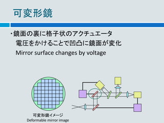 可変形鏡 
・鏡面の裏に格子状のアクチュエータ 
電圧をかけることで凹凸に鏡面が変化 
Mirror surface changes by voltage 
可変形鏡イメージ 
Deformable mirror image  