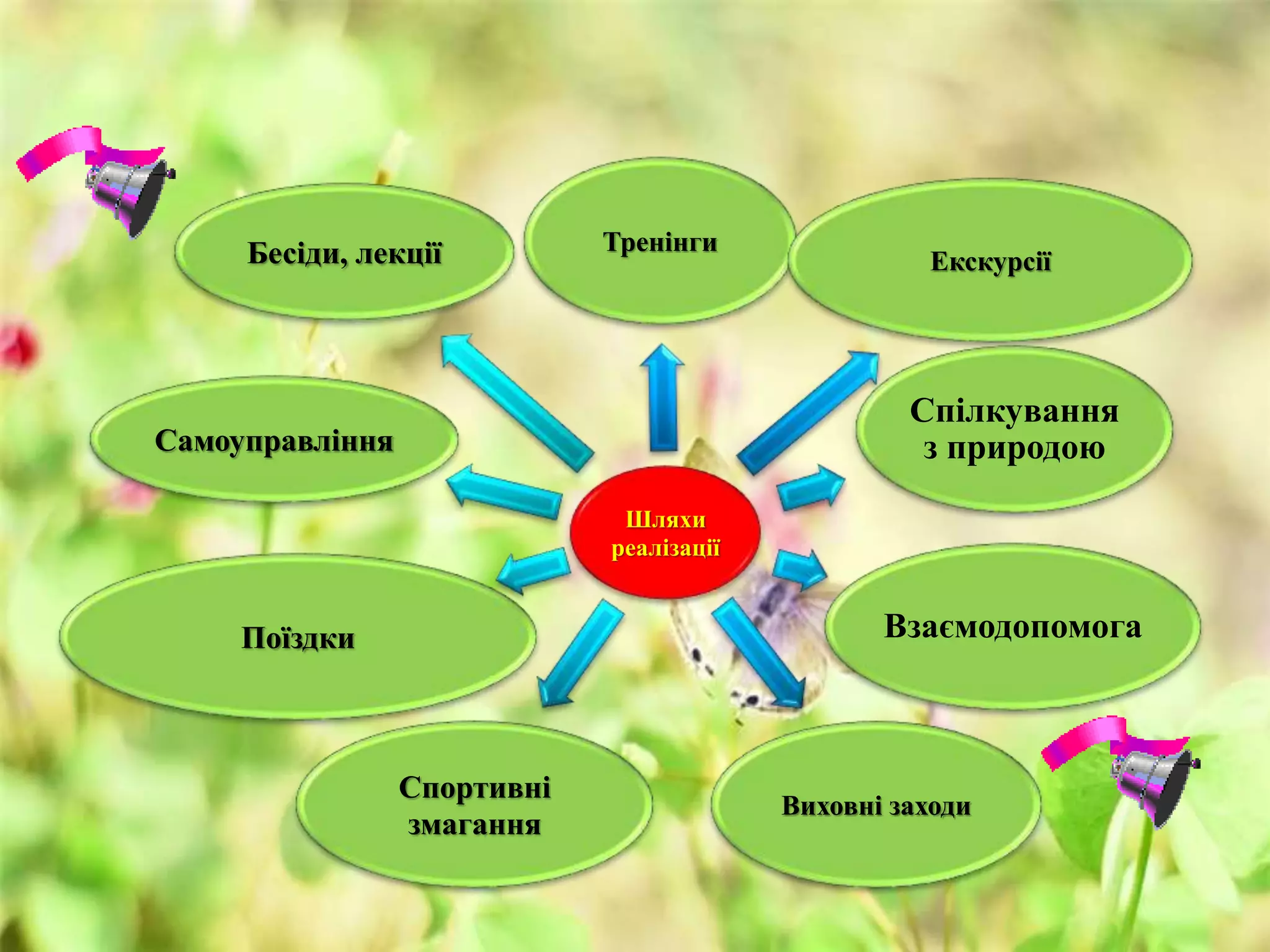 Тренінги 
Шляхи 
реалізації 
Екскурсії 
Спілкування 
з природою 
Взаємодопомога 
Виховні заходи 
Бесіди, лекції 
Спортивні 
змагання 
Самоуправління 
Поїздки 
 