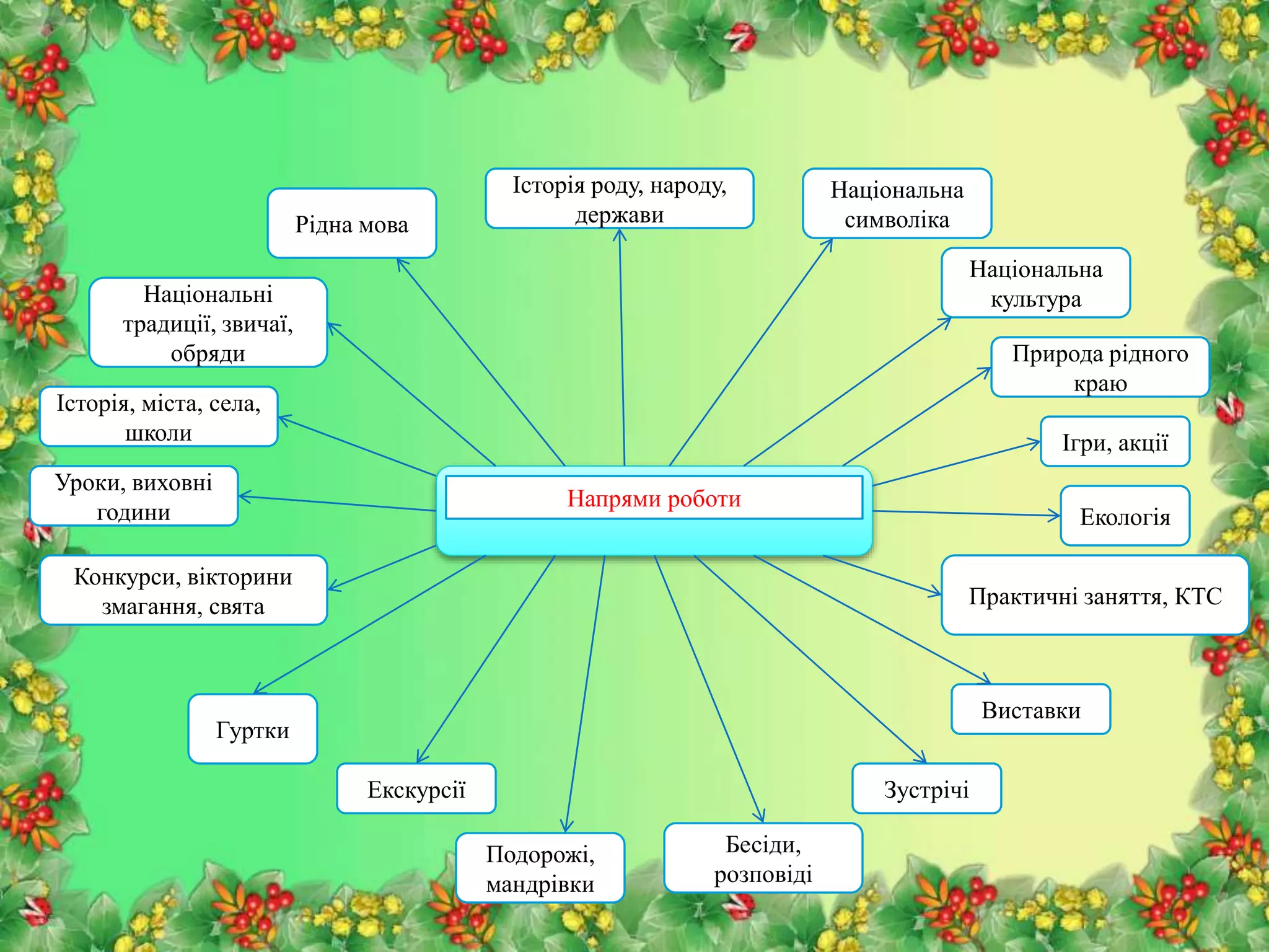 Історія роду, народу, 
держави 
Напрями роботи 
Національна 
символіка 
Національна 
культура 
Природа рідного 
краю 
Ігри, акції 
Екологія 
Практичні заняття, КТС 
Виставки 
Зустрічі 
Бесіди, 
розповіді 
Подорожі, 
мандрівки 
Екскурсії 
Національні 
традиції, звичаї, 
обряди 
Історія, міста, села, 
школи 
Конкурси, вікторини 
змагання, свята 
Гуртки 
Уроки, виховні 
години 
Рідна мова 
 