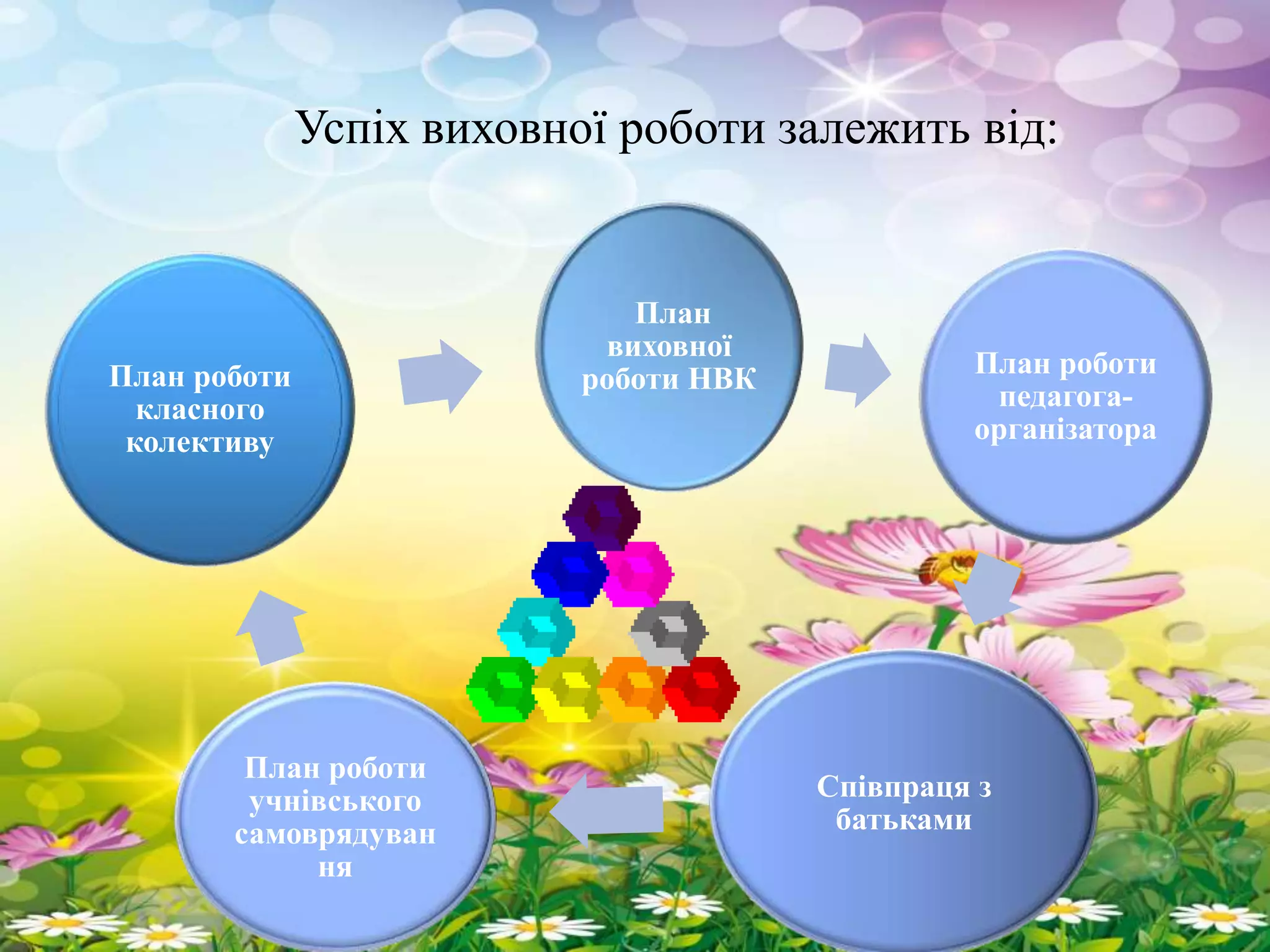 Успіх виховної роботи залежить від: 
План 
виховної 
роботи НВК 
План роботи 
педагога- 
організатора 
Співпраця з 
батьками 
План роботи 
учнівського 
самоврядуван 
ня 
План роботи 
класного 
колективу 
 