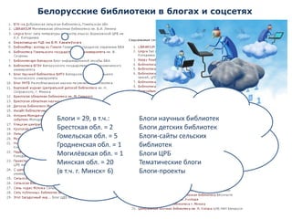 Белорусские библиотеки в блогахи соцсетях 
Блоги= 29, в т.ч.: 
Брестская обл. = 2 
Гомельская обл. = 5 
Гродненская обл. = 1 
Могилёвская обл. = 1 
Минская обл. = 20 
(в т.ч. г. Минск=6) 
Блогинаучных библиотек 
Блогидетских библиотек 
Блоги-сайтысельских библиотек 
БлогиЦРБ 
Тематические блоги 
Блоги-проекты  