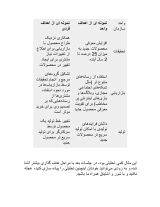 واحد 
سازمان 
نمونه ای از اهداف 
واحد 
نمونه ای از اهداف 
فردی 
تحقیقات 
افزایش معرفی 
محصولات جدید به 
میزان 52 درصد تا 
5 سال آینده 
همکاری نزدیک 
طراح محصول با 
بازاریابی برای اطلاع 
از تغییرات نیاز 
مشتری برای ایجاد 
تغییر در محصولات 
بازاریابی 
استفاده از رسانههای 
متنوع تر )مثل 
شبکههای اجتماعی 
مجازی، وبلاگها و 
بازیهای اینترنتی پر 
مخاطب( برای تقویت 
معرفی محصول جدید 
تشکیل گروههای 
مرجع و انجام تحقیقات 
توسط بازاریابها در 
مورد نحوه استفاده 
مشتریها از 
رسانههایی که بر 
تصمیم وی برای خرید 
موثر است 
تولید 
داشتن فرایندهای 
تولیدی با امکان تولید 
سریع تر محصولات 
جدید 
تغییر خط تولید یک 
محصول توسط 
سرکارگر برای تولید 
سریع تر محصول 
جدید 
این مثال کمی تحلیلی بود، در جلسات بعد با مراحل هدف گذاری بیشتر آشنا 
شده و به زودی میتوانید خودتان اینچنین تحلیلی را پیاده سازی کنید، عجله 
نکنید و با شور و اشتیاق همراه ما باشید. 
 