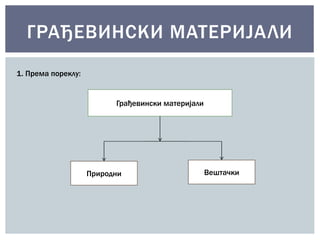 ГРАЂЕВИНСКИ МАТЕРИЈА ЛИ 
Грађевински материјали 
1. Према пореклу: 
Природни Вештачки 
 