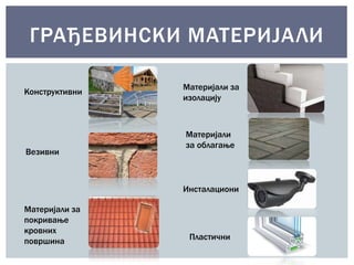 ГРАЂЕВИНСКИ МАТЕРИЈА ЛИ 
Конструктивни 
Везивни 
Материјали за 
покривање 
кровних 
површина 
Материјали за 
изолацију 
Материјали 
за облагање 
Инсталациони 
Пластични 
 