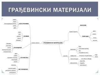 ГРАЂЕВИНСКИ МАТЕРИЈА ЛИ 
