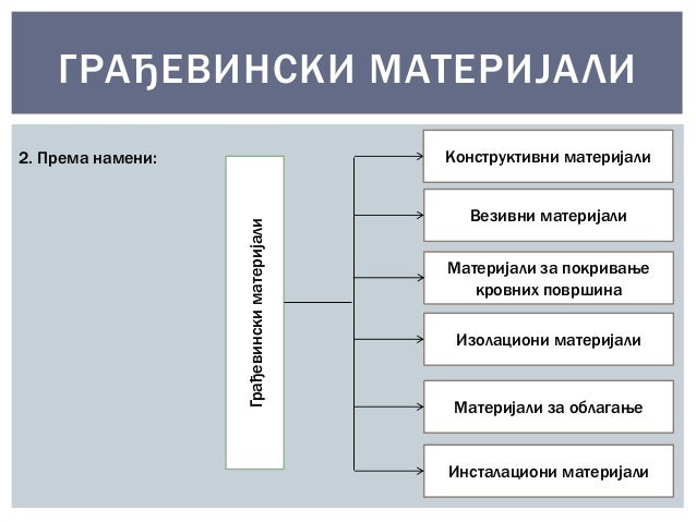 грађевински материјали