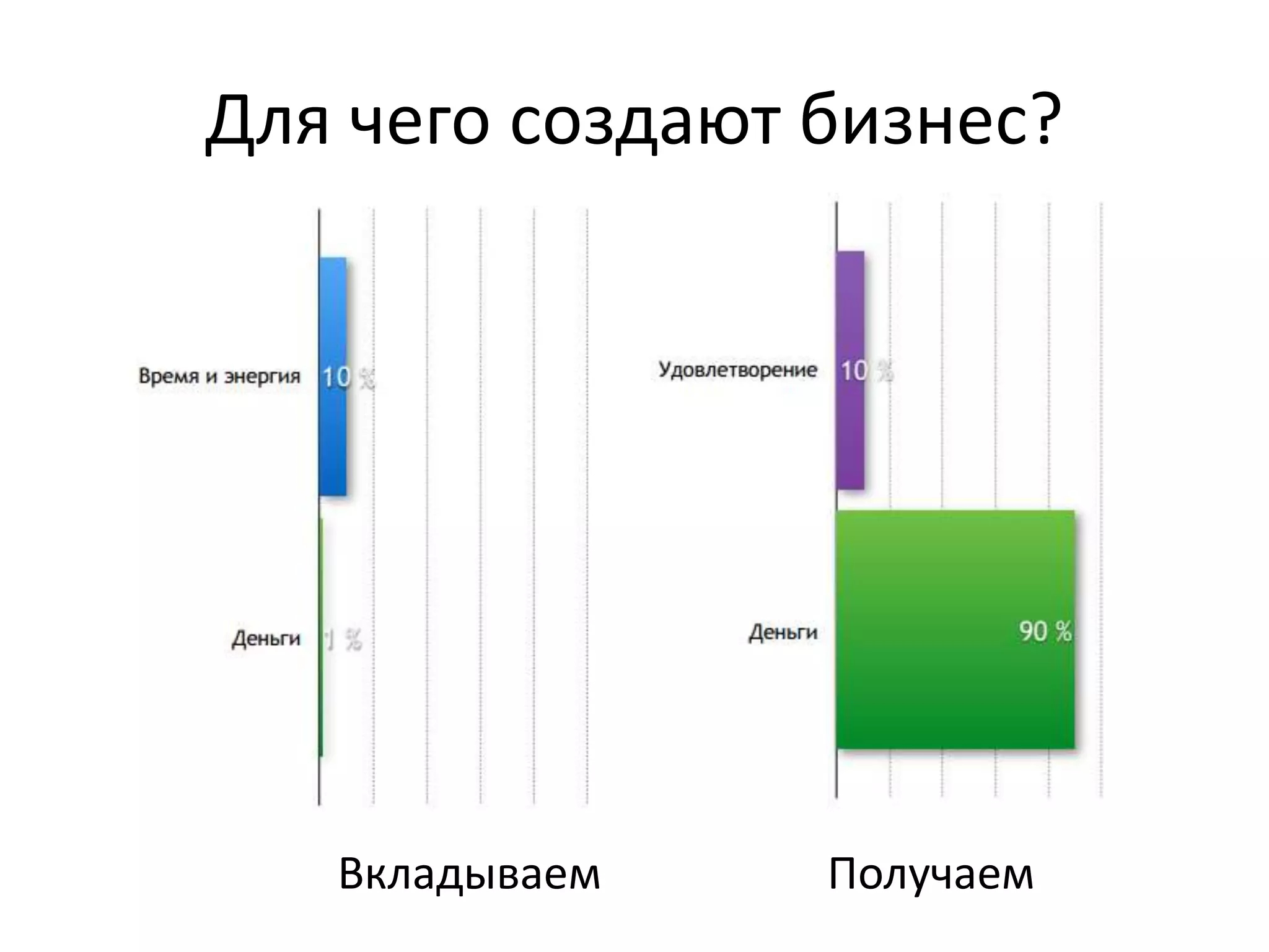 Для чего создают бизнес? 
Вкладываем Получаем 
 