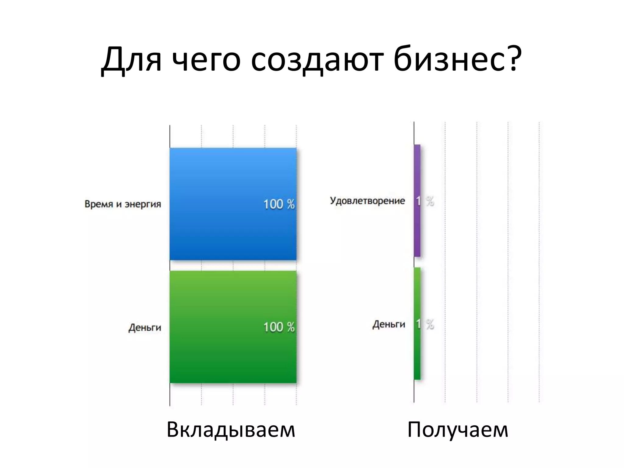 Для чего создают бизнес? 
Вкладываем Получаем 
 