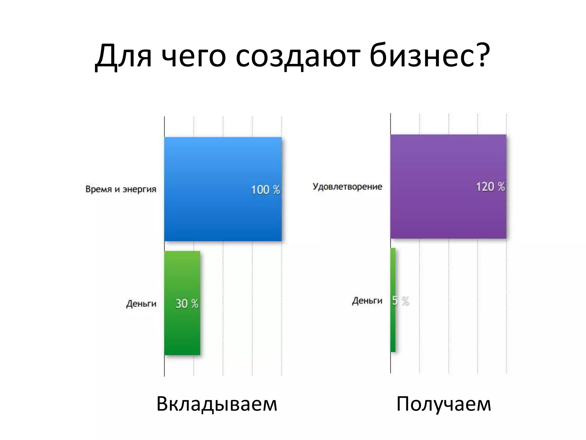 Для чего создают бизнес? 
Вкладываем Получаем 
 