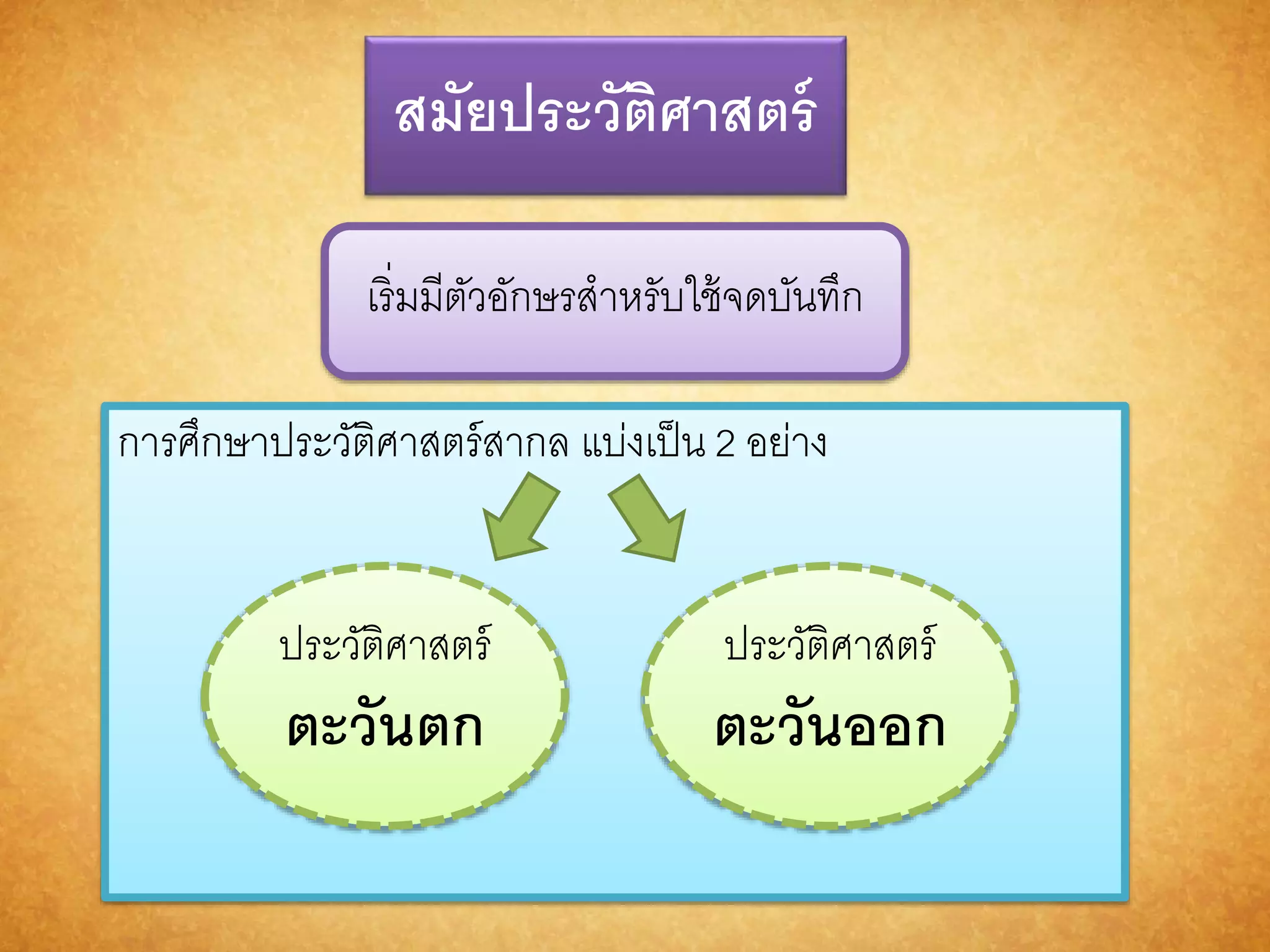 สมัยประวัติศำสตร์ 
เริ่มมีตัวอักษรสาหรับใช้จดบันทึก 
การศึกษาประวัติศาสตร์สากล แบ่งเป็น 2 อย่าง 
ประวัติศาสตร์ 
ตะวันตก 
ประวัติศาสตร์ 
ตะวันออก 
 