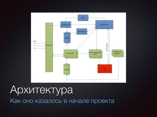 Текст 
Архитектура 
Как оно казалось в начале проекта 
 