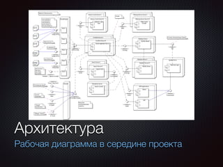 Текст 
Архитектура 
Рабочая диаграмма в середине проекта 
 