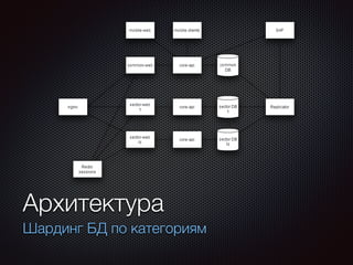 Архитектура 
Шардинг БД по категориям 
 