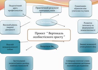Забезпечує 
Проект “ Вертикаль 
особистісного зросту ” 
Базується на: 
Педагогічний 
зріст, 
професіоналізм 
Розвиток 
інтелекту та 
формування 
компетентності 
Високий рівень 
творчої 
діяльності 
Гуманізацію 
відносин між 
учителем та учнем 
Співпраці учителя і учнів 
по оволодіванню методами 
наукового дослідження 
Власній 
незадоволеності 
собою 
Застосуванні 
педагогічного досвіду, 
новітніх технологій 
Знанні психології 
учнів різного віку 
Практичний результат 
навчання учнів 
 