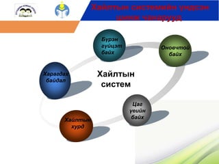 Хайлтын системийн үндсэн 
шинж чанарууд 
Харагдах 
байдал 
Бүрэн 
гүйцэт 
байх 
Оновчтой 
байх 
Цаг 
үеийн 
байх 
Хайлтын 
хурд 
Хайлтын 
систем 
 