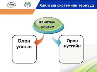 Хайлтын системийн төрлүүд 
Олон 
улсын 
Хайлтын 
систем 
Орон 
нутгийн 
 