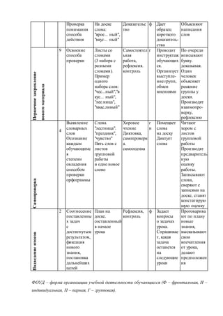 Проверка 
понимания 
способа 
действия 
На доске 
слова: 
"ярое... ный", 
"вкус... ный" 
Доказательс 
тво 
ф Дает 
образец 
короткого 
доказатель- 
ства 
Объясняют 
написания 
слов 
Первичное закрепление 
нового материала 
9 Освоение 
способа 
проверки 
Листы со 
словами 
(3 набора с 
разными 
словами). 
Пример 
одного 
набора слов: 
"чес...ный","в 
кус... ный", 
"лес.ница", 
"хвас.ливый" 
Самостоятел 
ьная 
работа, 
рефлексия. 
контроль 
г Проводит 
инструктаж 
обучающих 
ся. 
Организует 
выступле- 
ние групп, 
обмен 
мнениями 
По очереди 
вписывают 
букву. 
доказывая. 
Один 
человек 
объясняет 
решение 
группы у 
доски. 
Производят 
взаимопро- 
верку, 
рефлексию 
Самопроверка 
4 
Выявление 
словарных 
слов 
Осознание 
каждым 
обучающимс 
я 
степени 
овладения 
способом 
проверки 
орфограммы 
Слова 
"лестница". 
"праздник", 
"чувство" 
Пять слов с 
листов 
групповой 
работы 
и одно новое 
слово 
Хоровое 
чтение 
Диктовка, 
самопроверк 
а. 
самооценка 
г 
и 
Помещает 
слова 
на доску 
Диктует 
слова 
Читают 
хором с 
листов 
групповой 
работы 
Производят 
предваритель 
ную 
оценку 
работы. 
Записывают 
слова, 
сверяют с 
записями на 
доске, ставят 
констатирую 
щую оценку 
Подведение итогов 
2 Соотнесение 
поставленны 
х задач 
с 
достигнутым 
результатом, 
фиксация 
нового 
знания, 
постановка 
дальнейших 
целей 
План на 
доске. 
составленный 
в начале 
урока 
Рефлексия, 
контроль 
ф Задает 
вопросы 
о задачах 
урока. 
Спрашивае 
т, какая 
задача 
останется 
на 
следующие 
уроки 
Проговарива 
ют по плану 
новые 
знания, 
высказывают 
свои 
впечатления 
от урока, 
делают 
предположен 
ия 
ФОУД – форма организации учебной деятельности обучающихся (Ф – фронтальная, И – 
индивидуальная, П – парная, Г – групповая). 
 