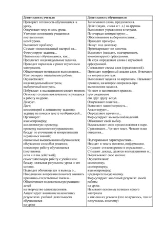 Де ятельность учителя Де ятельность обучающихся 
Проверяет готовность обучающихся к 
уроку. 
Озвучивает тему и цель урока. 
Уточняет понимание учащимися 
поставленных 
целей урока. 
Выдвигает проблему. 
Создает эмоциональный настрой на... 
Формулирует задание... 
Напоминает обучающимся, как... 
Предлагает индивидуальные задания. 
Проводит параллель с ранее изученным 
материалом. 
Обеспечивает мотивацию выполнения... 
Контролирует выполнение работы. 
Осуществляет: 
индивидуальный контроль; 
выборочный контроль. 
Побуждает к высказыванию своего мнения. 
Отмечает степень вовлеченности учащихся 
в работу на уроке. 
Диктует. 
Дает: 
комментарий к домашнему заданию; 
задание на поиск в тексте особенностей... 
Организует: 
взаимопроверку; 
коллективную проверку; 
проверку выполнения упражнения; 
беседу по уточнению и конкретизации 
первичных знаний; 
оценочные высказывания обучающихся; 
обсуждение способов решения; 
поисковую работу обучающихся 
(постановка 
цели и план действий); 
самостоятельную работу с учебником; 
беседу, связывая результаты урока с его 
целями. 
Подводит обучающихся к выводу о... 
Наводящими вопросами помогает выявить 
причинно-следственные связи в... 
Обеспечивает положительную реакцию 
детей 
на творчество одноклассников. 
Акцентирует внимание на конечных 
результатах учебной деятельности 
обучающихся 
на уроке 
Записывают слова, предложения. 
Делят (звуки, слова и т. д.) на группы. 
Выполняют упражнение в тетради. 
По очереди комментируют... 
Обосновывают выбор написания... 
Приводят примеры. 
Пишут под диктовку. 
Проговаривают по цепочке. 
Выделяют (находят, подчеркивают, 
комментируют) орфограммы. 
На слух определяют слова с изучаемой 
орфограммой. 
Составляют схемы слов (предложений). 
Проводят морфемный анализ слов. Отвечают 
на вопросы учителя. 
Выполняют задания по карточкам. Называют 
правило, на которое опирались при 
выполнении задания. 
Читают и запоминают правило, 
проговаривают 
его друг другу вслух. 
Озвучивают понятие... 
Выявляют закономерность... 
Анализируют... 
Определяют причины... 
Формулируют выводы наблюдений. 
Объясняют свой выбор. 
Высказывают свои предположения в паре. 
Сравнивают... Читают текст. Читают план 
описания... 
Подчеркивают характеристики... 
Находят в тексте понятие, информацию. 
Слушают стихотворение и определяют... 
Слушают доклад, делятся впечатлениями о... 
Высказывают свое мнение. 
Осуществляют: 
самооценку; 
самопроверку; 
взаимопроверку; 
предварительную оценку. 
Формулируют конечный результат своей 
работы 
на уроке. 
Называют основные позиции нового 
материала 
и как они их усвоили (что получилось, что не 
получилось и почему) 
 