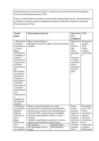 собственное мнение и позицию. Уметь с точностью и достаточной полнотой выр ажать 
свои мысли (Коммуникативные УУД) 
Уметь систематизировать материал, полученный на предыдущих уроках, ориентироваться 
в учебнике, находить нужную информацию, работать с разными по уровню заданиями 
(Познавательные УУД) 
Этапы 
урока 
Деятельность учителя Деятельн 
ость 
учащихся 
УУД 
1.Мотивация 
к учебной 
деятельности 
. (2 мин.) 
Цель: 
 мотивироват 
ь учащихся к 
учебной 
деятельности 
посредством 
создания 
эмоциональн 
ой 
обстановки; 
 осознанное 
вхождение 
учащегося в 
пространств 
о учебной 
деятельности 
, создание 
предпосылок 
для 
эмоциональн 
о 
комфортной 
обстановки 
на уроке. 
Приветствие учащихся. 
Проверка готовности к уроку. Психологический 
настрой. 
Приветств 
уют 
учителя, 
друг 
друга, 
проверяю 
т 
готовност 
ь к уроку, 
психологи 
чески 
настраива 
ются на 
урок. 
Коммуника 
тивные 
УУД 
Уметь 
слушать 
собеседник 
а 
2.Актуализа 
ция знаний и 
пробное 
учебное 
действие. (8 
мин.) 
Цель: 
 актуализиро 
вать 
мыслительн 
ые операции: 
Ребята, на прошлом уроке мы с вами 
познакомились с правилом написания НЕ с 
причастиями, а сегодня мы потренируемся в 
написании НЕ с причастиями и попробуем 
составить предложения и тексты с этими 
словами. 
- Давайте попробуем восстановить в памяти 
правило написания Не с причастиями. 
Не скошены Ненавидящий 
Не просохшая за ночь 
Непобедимый 
трава 
Один 
ученик 
излагает 
правило у 
доски, на 
котором 
начерчена 
таблица; 
учащиеся 
слушают 
ответ, 
Познавател 
ьные УУД 
Уметь 
систематиз 
ировать 
материал, 
полученны 
й на 
предыдущи 
х уроках. 
Коммуника 
 