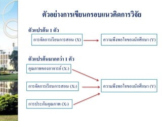 ตัวอย่างการเขียนกรอบแนวคิดการวิจัย 
ตัวแปรต้น 1 ตัว 
การจัดการเรียนการสอน (X) ความพึงพอใจของนักศึกษา (Y) 
ตัวแปรต้นมากกว่า 1 ตัว 
คุณภาพของอาจารย์ (X1) 
การจัดการเรียนการสอน (X2) ความพึงพอใจของนักศึกษา (Y) 
การประกันคุณภาพ (X3) 
 