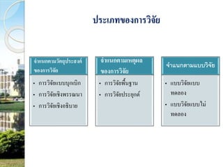 ประเภทของการวิจัย 
จาแนกตามวัตถุประสงค์ 
ของการวิจัย 
• การวิจัยแบบบุกเบิก 
• การวิจัยเชิงพรรณนา 
• การวิจัยเชิงอธิบาย 
จาแนกตามเหตุผล 
ของการวิจัย 
• การวิจัยพื้นฐาน 
• การวิจัยประยุกต์ 
จาแนกตามแบบวิจัย 
• แบบวิจัยแบบ 
ทดลอง 
• แบบวิจัยแบบไม่ 
ทดลอง 
 