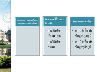 จาแนกตามความสามารถในการ 
ควบคุมสภาวการณ์ที่จะศึกษา 
จาแนกตามทตี่ั้งของการ 
ศึกษาวิจัย 
• การวิจัยใน 
ห้องทดลอง 
• การวิจัยใน 
สนาม 
จาแนกตามแหล่งข้อมูล 
• การวิจัยที่อาศัย 
ข้อมูลปฐมภูมิ 
• การวิจัยที่อาศัย 
ข้อมูลทุติยภูมิ 
 