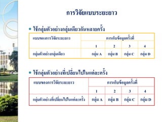 การวิจัยแบบระยะยาว 
 ใช้กลุ่มตัวอย่างกลุ่มเดียวกันหลายครั้ง 
แบบของการวิจัยระยะยาว การเก็บข้อมูลครั้งที่ 
1 2 3 4 
กลุ่มตัวอย่างกลุ่มเดียว กลุ่ม A กลุ่ม B กลุ่ม C กลุ่ม D 
 ใช้กลุ่มตัวอย่างที่เปลี่ยนไปในแต่ละครั้ง 
แบบของการวิจัยระยะยาว การเก็บข้อมูลครั้งที่ 
1 2 3 4 
กลุ่มตัวอย่างที่เปลี่ยนไปในแต่ละครั้ง กลุ่ม A กลุ่ม B กลุ่ม C กลุ่ม D 
 