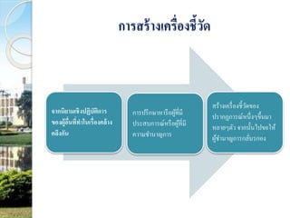 การสร้างเครื่องชี้วัด 
จากนิยามเชิงปฏิบัติการ 
ของผู้อื่นที่ทาในเรื่องคล้าง 
คลึงกัน 
การปรึกษาหารือผู้ที่มี 
ประสบการณ์หรือผู้ที่มี 
ความชา นาญการ 
สร้างเครื่องชี้วัดของ 
ปรากฏการณ์หนึ่งๆขึ้นมา 
หลายๆตัว จากนั้นไปขอให้ 
ผู้ชา นาญการกลั่นรกอง 
 
