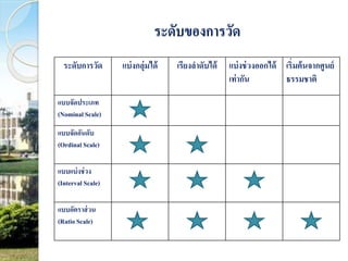 ระดับของการวัด 
ระดับการวัด แบ่งกลุ่มได้เรียงลา ดับได้แบ่งช่วงออกได้ 
เท่ากัน 
เริ่มต้นจากศูนย์ 
ธรรมชาติ 
แบบจัดประเภท 
(Nominal Scale) 
แบบจัดอันดับ 
(Ordinal Scale) 
แบบแบ่งช่วง 
(Interval Scale) 
แบบอัตราส่วน 
(Ratio Scale) 
 