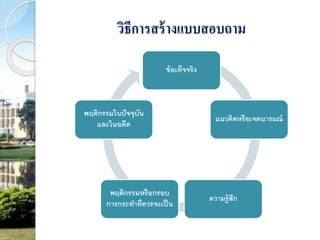 วิธีการสร้างแบบสอบถาม 
ข้อเท็จจริง 
แนวคิดหรือเจตนารมณ์ 
ความรู้สึก 
พฤติกรรมในปัจจุบัน 
และในอดีต 
พฤติกรรมหรือกรอบ 
การกระทา ท่คีวรจะเป็น 
 